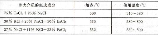 低温氯化盐淬火介质的成分和使用温度